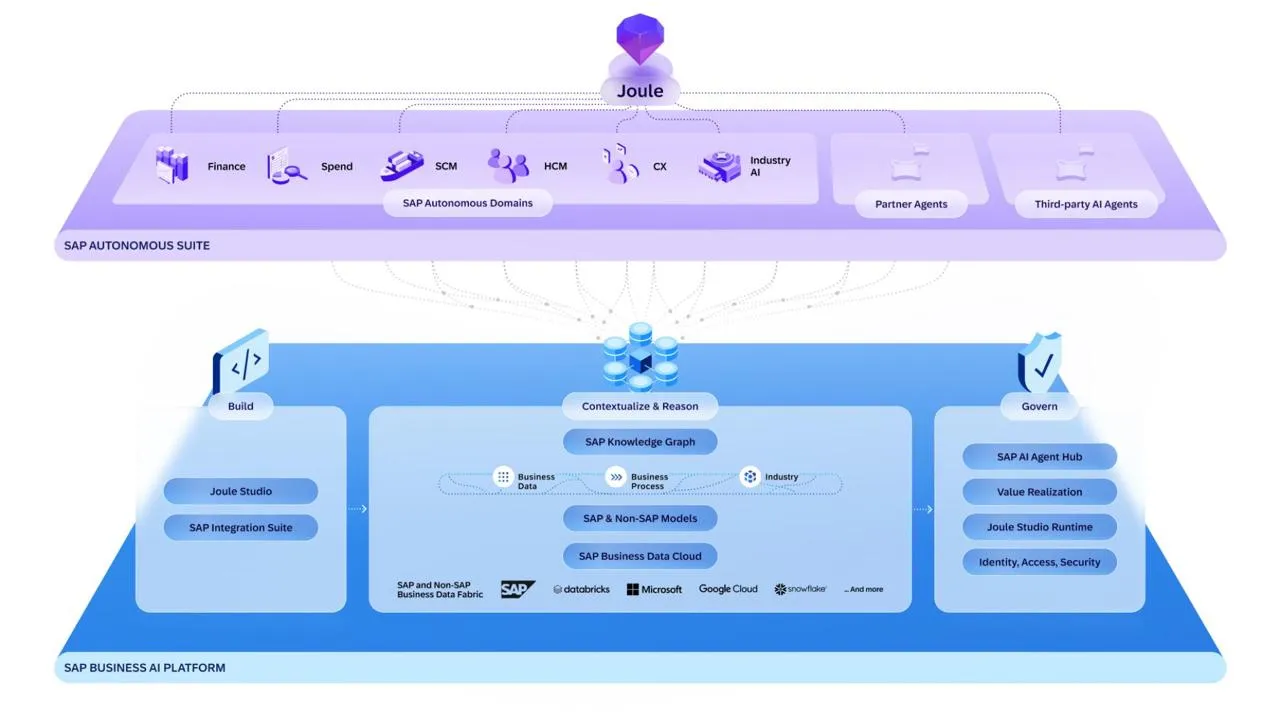 SAP Business AI Platform und Autonomous Suite – Architekturübersicht